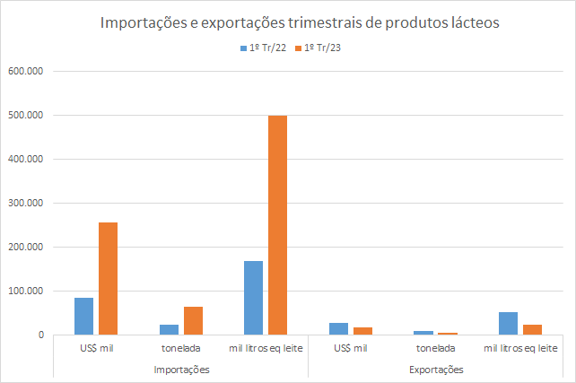 O déficit da balança comercial brasileira de produtos lácteos nos últimos 12 meses é recorde