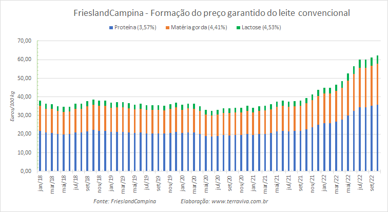 Leite orgânico garantido da FrieslandCampina volta a subir para o mês de outubro de 2022