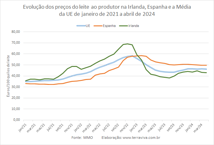 UE – Em abril, o preço médio do leite ao produtor cai em relação ao mês anterior