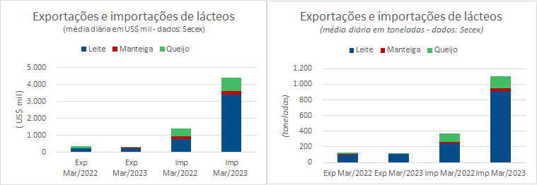 O déficit médio diário da balança comercial brasileira está crescendo neste primeiro trimestre