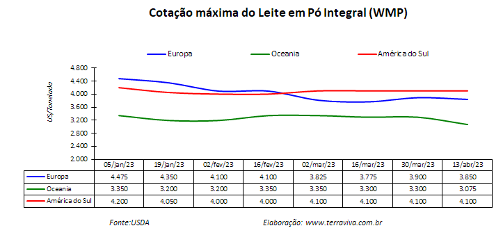 A baixa produção de leite na América do Sul deve manter os preços elevados