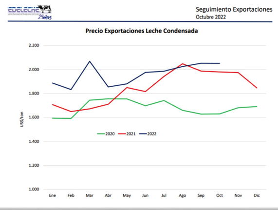 Chile – Faturamento com exportações de lácteos sobe 34,1% até outubro