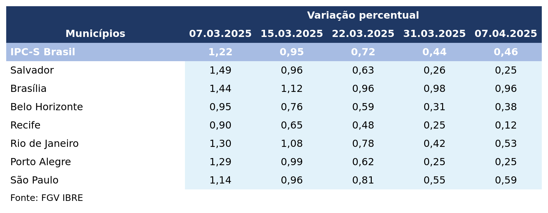 Inflação acelera em três das sete capitais componentes do IPC-S