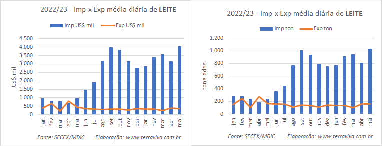 A média diária das importações de produtos lácteos atinge novo recorde na 1ª semana de maio