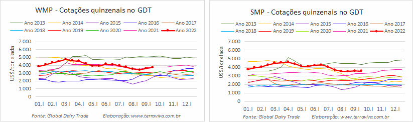 Leite em pó integral tem segunda alta consecutiva