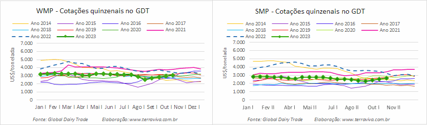 Com a quarta alta consecutiva o WMP volta a ser negociado acima de US$ 3.000 a tonelada