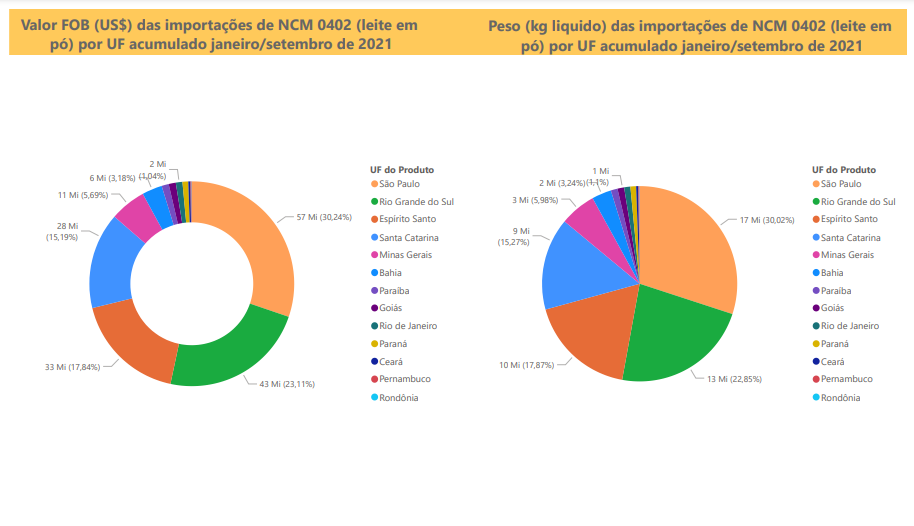 Relatório Mensal das Importações Brasileiras de NCM 0402 (leite em pó)