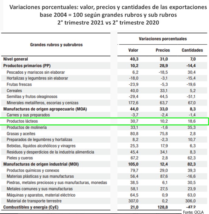 Argentina – Preços e quantidades do Comércio Exterior de Lácteos