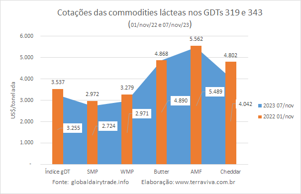 O WMP tem a primeira queda depois de quatro altas consecutivas