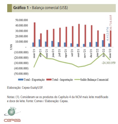 Lácteos - Volume exportado cai 43%, enquanto o importado cresce 15%
