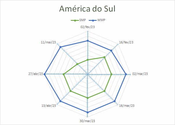 Grandes expectativa em relação às safras de grãos da América do Sul