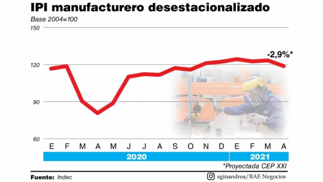 Argentina – A indústria caiu 2,9% mensal em abril 