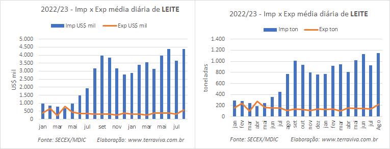 Melhora o desempenho das exportações brasileiras de produtos lácteos