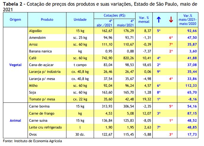 Preços Agropecuários Sobem 8,71% em Maio/2021 com Quebra de Safra da Cana-de-açúcar no Estado de São Paulo