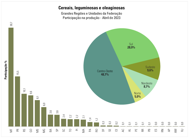 Em abril, IBGE prevê safra de 302,1 milhões de toneladas para 2023