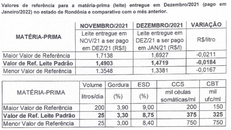 Conseleite/RO: projeção de queda de 1,23% no preço do leite a ser pago em janeiro