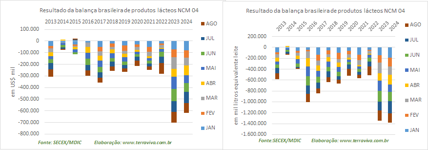O valor do déficit da balança comercial de produtos lácteos cai em 2024, na comparação com 2023