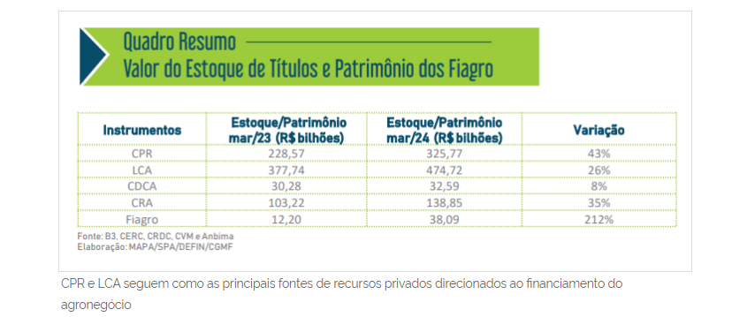 Estoque de Cédulas de Produto Rural registradas alcança R5 bilhões em março