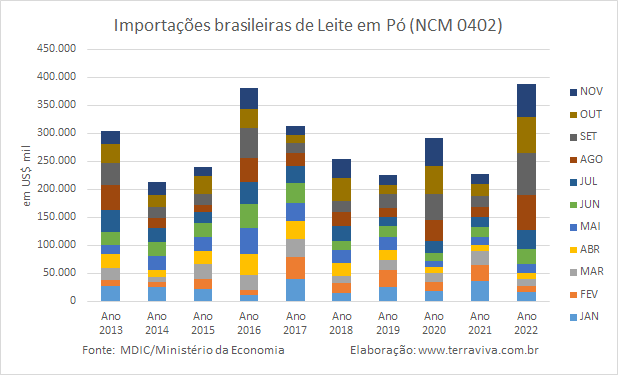 As importações de produtos NCM0402 e NCM0406, em 2022, são as maiores dos últimos 10 anos
