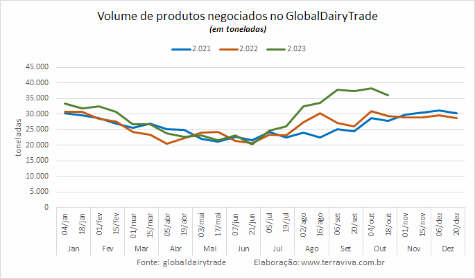Com a quarta alta consecutiva o WMP volta a ser negociado acima de US$ 3.000 a tonelada