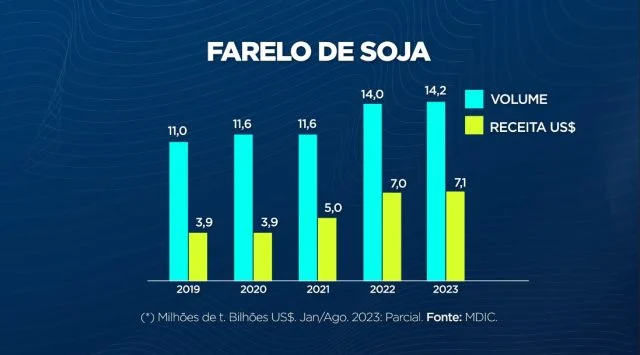 Embarques do complexo soja já superam acumulado de janeiro/agosto de 2022