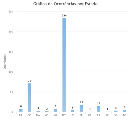 Soja: 62% dos casos de ferrugem asiática nesta safra ocorreram em MT