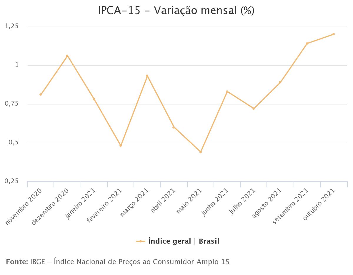 Prévia da inflação foi de 1,20% em outubro, maior para o mês desde 1995