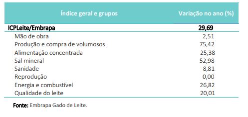 ICPLeite registrou variação de 1,29% em novembro