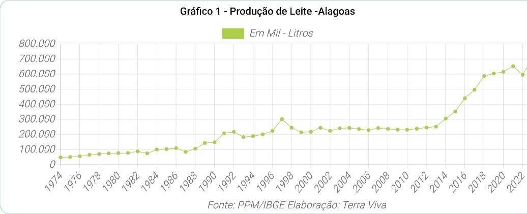 Alagoas no contexto da Produção do Nordeste