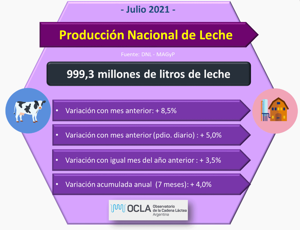 Argentina – Indicadores com vento a favor para os produtores de leite