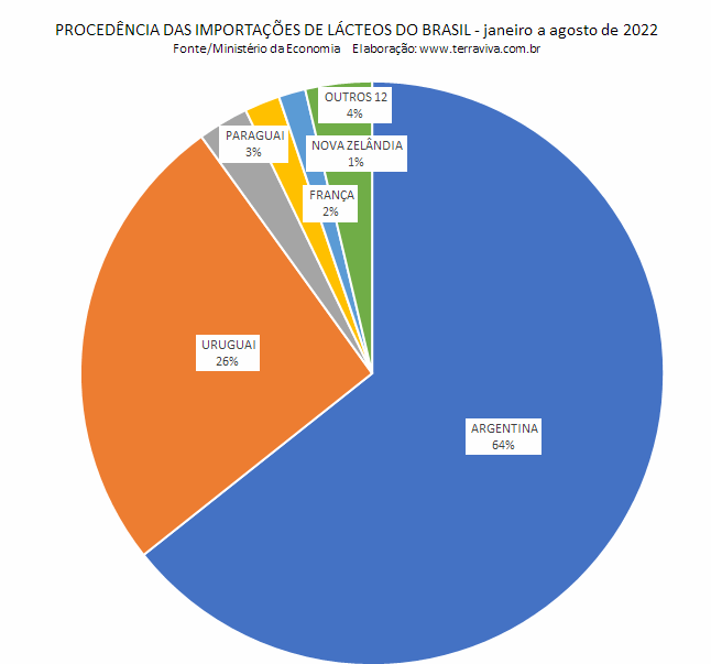 Importações de leite em pó sobem 254% em agosto de 2022
