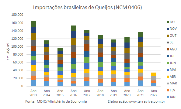 Importações brasileiras de lácteos NCM 04 – janeiro a abril de 2022
