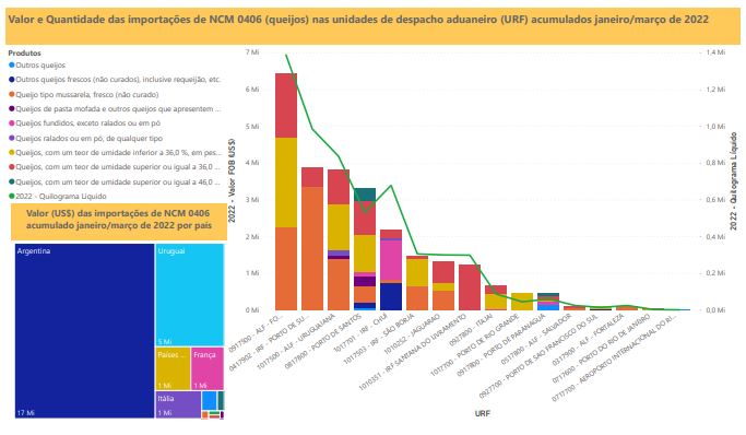 Relatório Mensal das Importações Brasileiras de NCM 0406 (queijos)