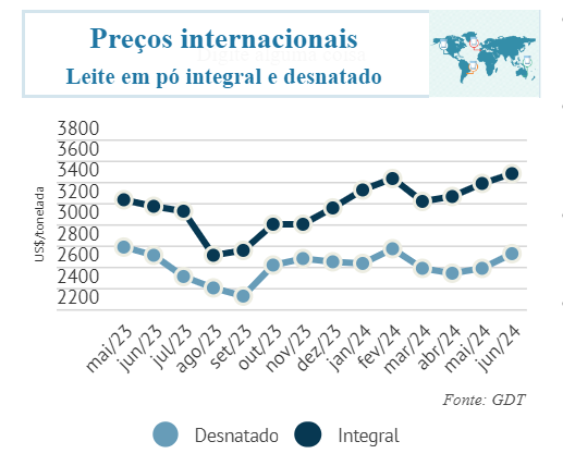 Indicadores Leite e Derivados
