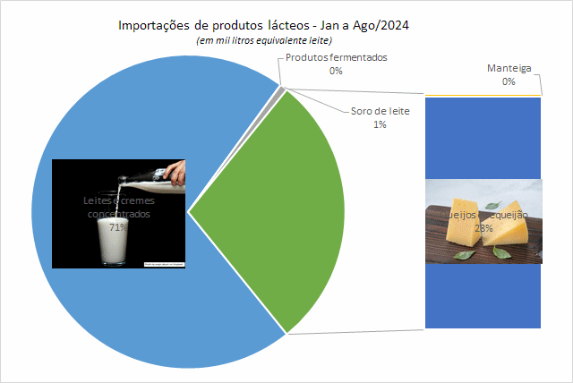 Nos 8 primeiros meses do ano, as importações de queijos atingem novo recorde