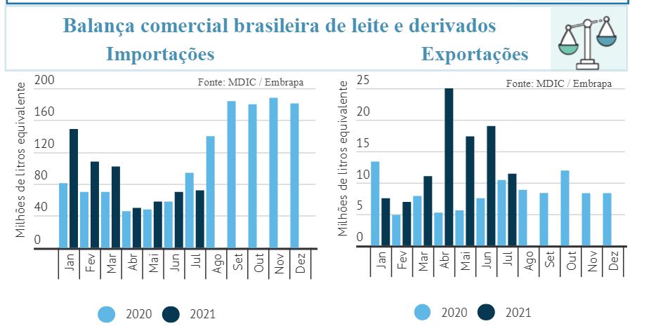 Balança comercial brasileira de leite e derivados