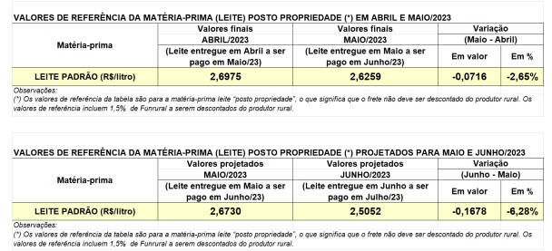 Conseleite/PR : Leite a ser pago em julho teve uma redução de 6,28%