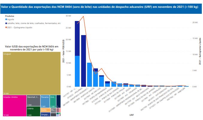 Relatório Mensal das Exportações Brasileiras de NCM0404 (soro de leite)