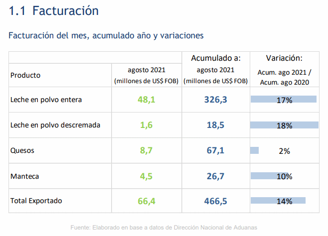 Uruguai – Faturamento com exportações sobe 14%
