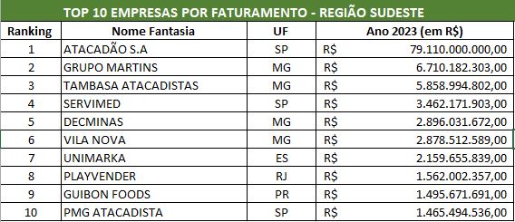 Setor atacadista distribuidor fechou 2023 com faturamento de R$ 403,9 bilhões