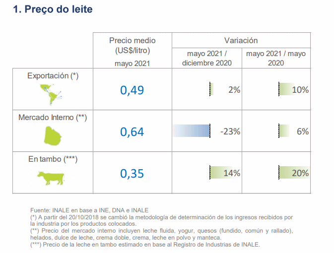 Uruguai – Preço recebido pela indústria aumentou