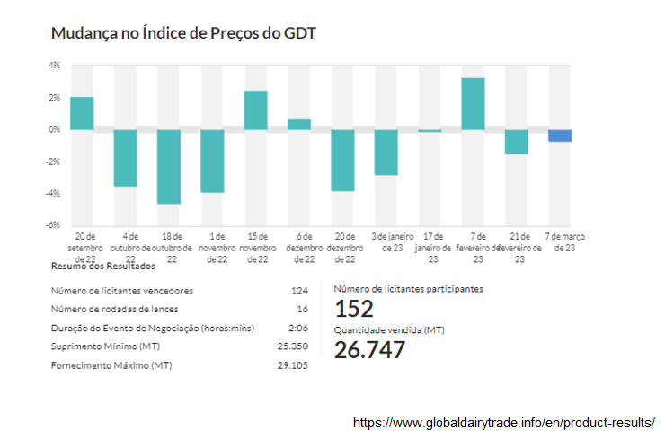 O resultado do GDT 327 foi o oposto do registrado no GDT de um ano antes