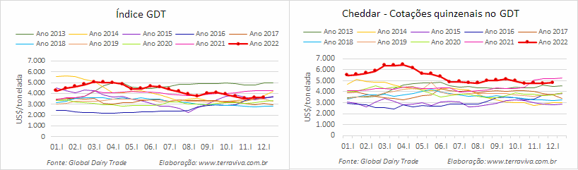 As cotações do WMP chegam ao final de 2022 com valores moderados