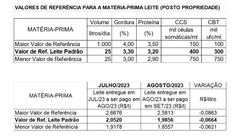 Conseleite/MT : Leite a ser pago em setembro teve redução de 3,24%