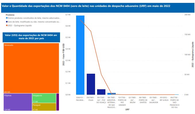 Relatório Mensal das Exportações Brasileiras de NCM0404 (soro de leite)
