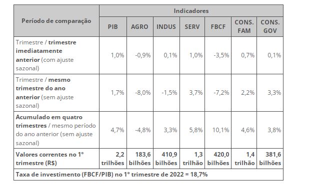 PIB cresce 1,0% no 1º trimestre de 2022