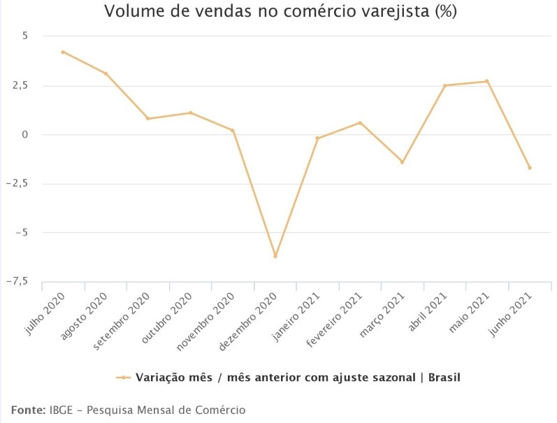 Vendas no varejo caem 1,7% em junho após dois meses de alta
