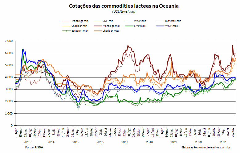 Perspectivas do USDA sobre o mercado lácteo da Oceania – Relatório 1 de 06/01/2022