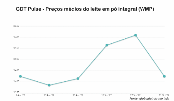 GDT Pulse – A cotação do WMP cai pelo segundo evento consecutivo