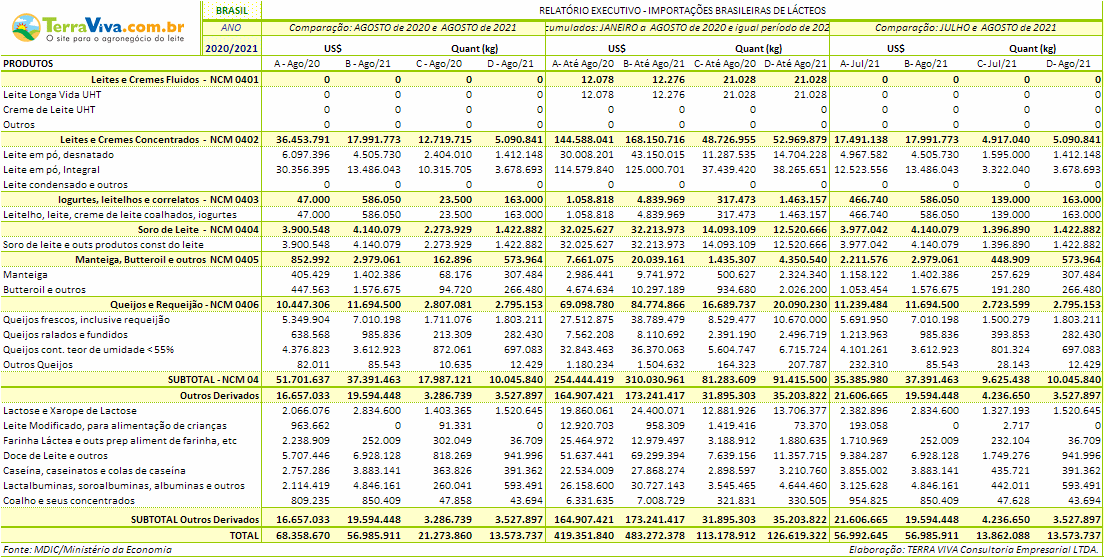 Importações brasileiras de lácteos NCM 04 – janeiro a agosto de 2021